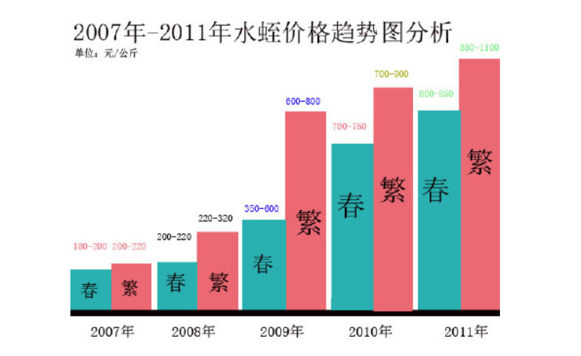 1996年-2011年水蛭价格记录