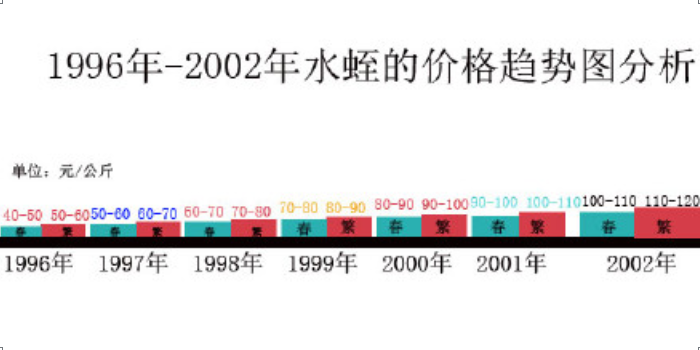 1996年-2011年水蛭价格记录