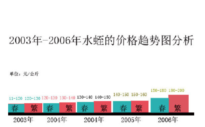 1996年-2011年水蛭价格记录