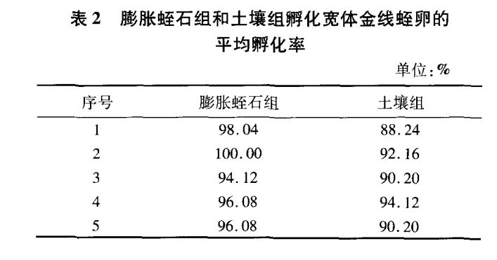 662ef1a7aaa2f57cd698250608603597 膨胀蛭石对宽体金线蛭卵孵化的影响