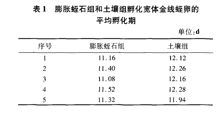 75adf93d7b505792ffa40d57724299fb 膨胀蛭石对宽体金线蛭卵孵化的影响