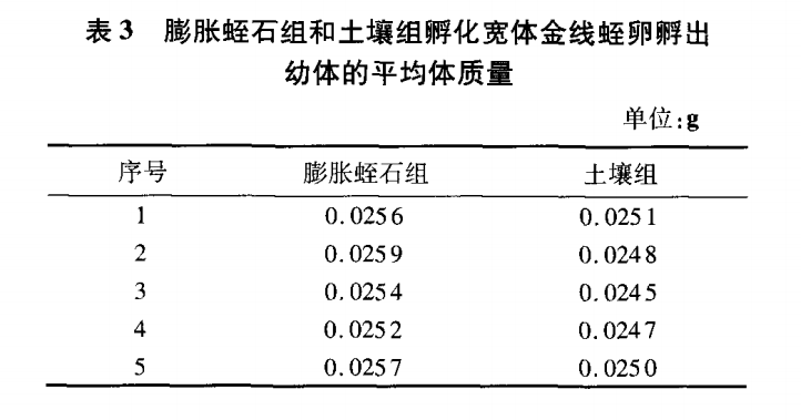 f8ebae4b7d15c89116d22697857ee2fc 膨胀蛭石对宽体金线蛭卵孵化的影响