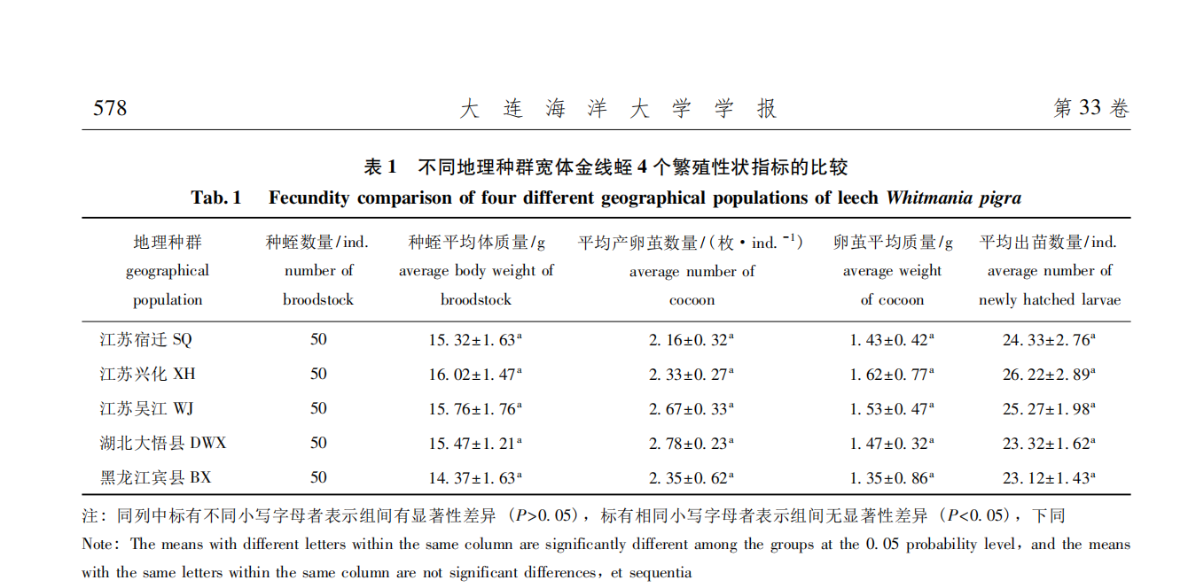 30142833e3b9099bc3513655629cc2af 不同地理种群宽体金线蛭繁殖力及其初孵稚蛭、幼蛭成活率和生长指标比较