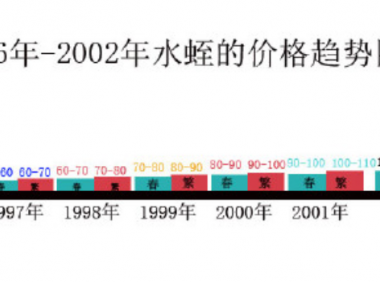 1996年-2011年水蛭价格记录