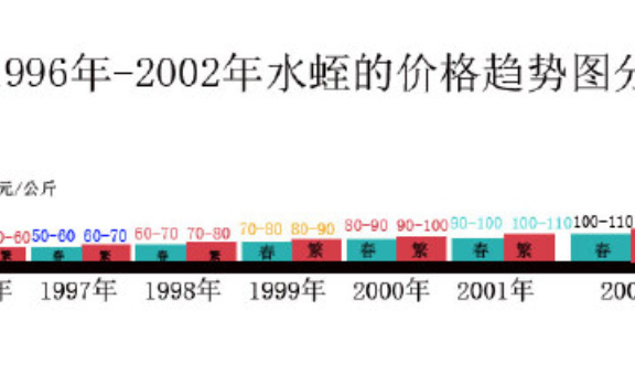 1996年-2011年水蛭价格记录