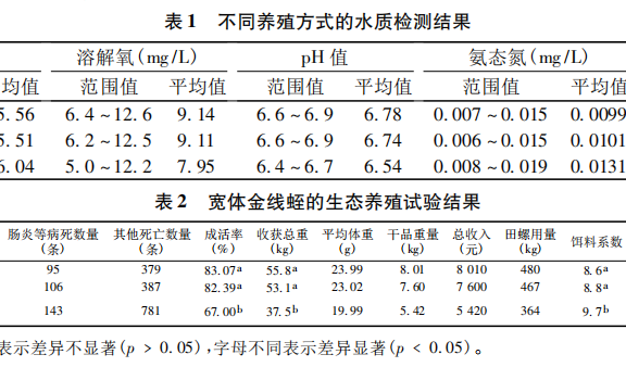 宽体金线蛭庭院生态养殖的初步试验